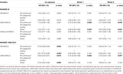 Association Between Physical Activity and Prevalence/Mortality of Non-Alcoholic Fatty Liver Disease in Different Socioeconomic Settings